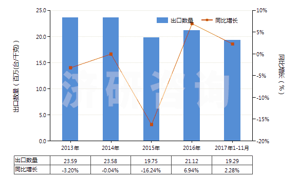 2013-2017年11月中國(guó)其他回轉(zhuǎn)式排液泵(HS84136090)出口量及增速統(tǒng)計(jì) 2013-2017年11月中國(guó)其他回轉(zhuǎn)式排液泵(HS84136090)出口量及增速統(tǒng)計(jì)